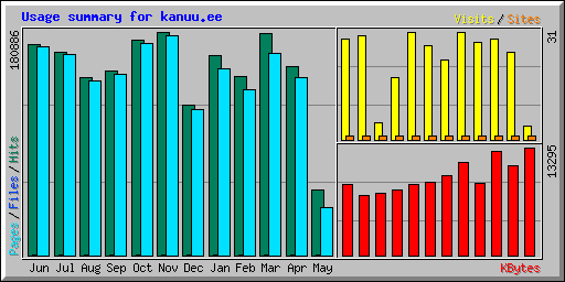 Usage summary for kanuu.ee