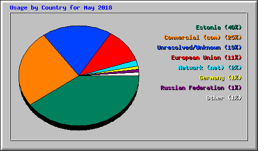 Usage by Country for May 2018