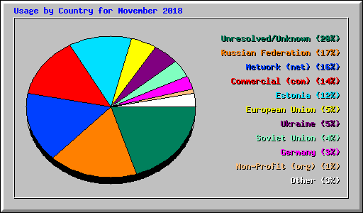 Usage by Country for November 2018