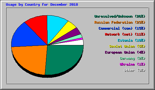 Usage by Country for December 2018