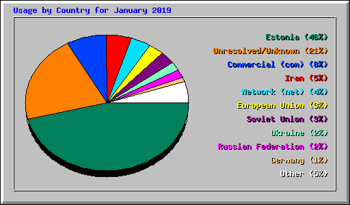 Usage by Country for January 2019
