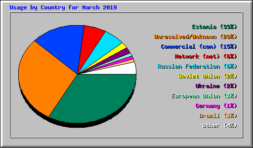 Usage by Country for March 2019