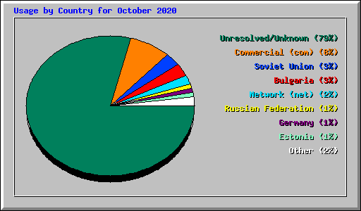 Usage by Country for October 2020