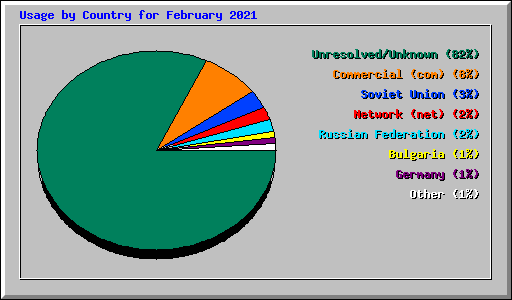 Usage by Country for February 2021
