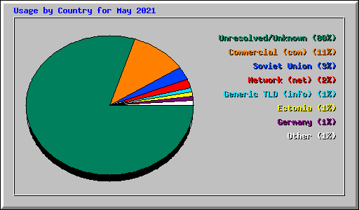 Usage by Country for May 2021