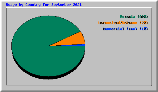 Usage by Country for September 2021
