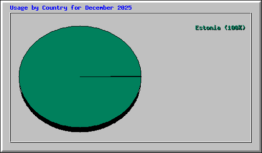 Usage by Country for December 2025