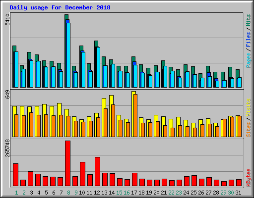 Daily usage for December 2018