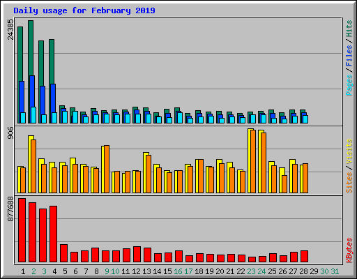 Daily usage for February 2019
