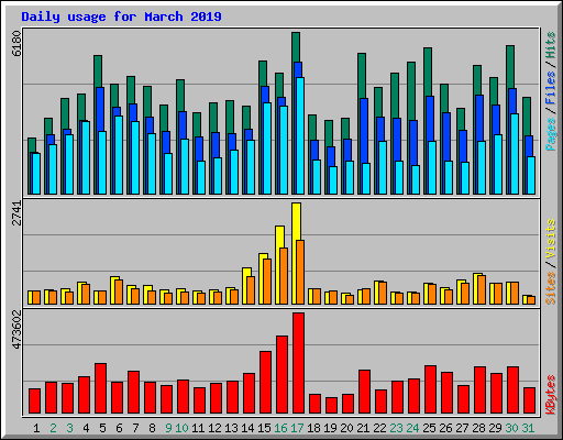 Daily usage for March 2019