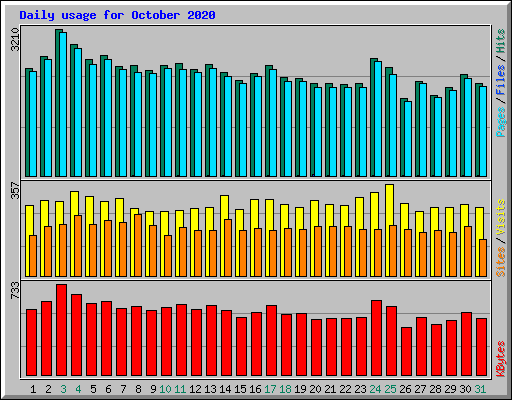 Daily usage for October 2020