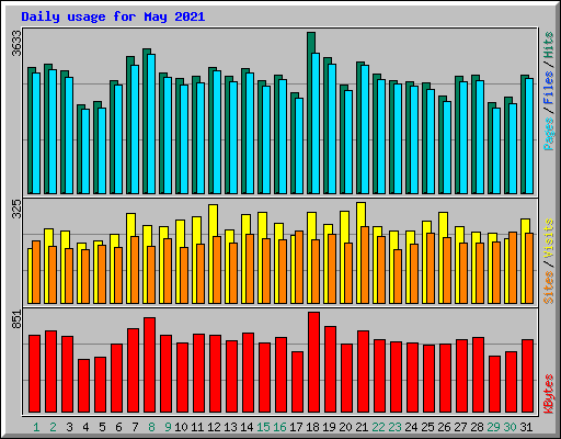 Daily usage for May 2021