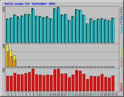 Daily usage for September 2021