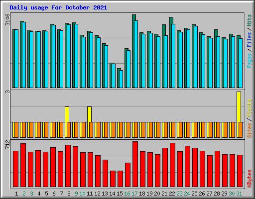 Daily usage for October 2021