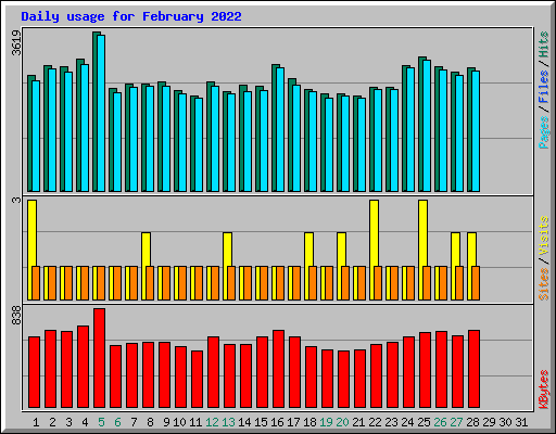 Daily usage for February 2022