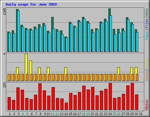 Daily usage for June 2022