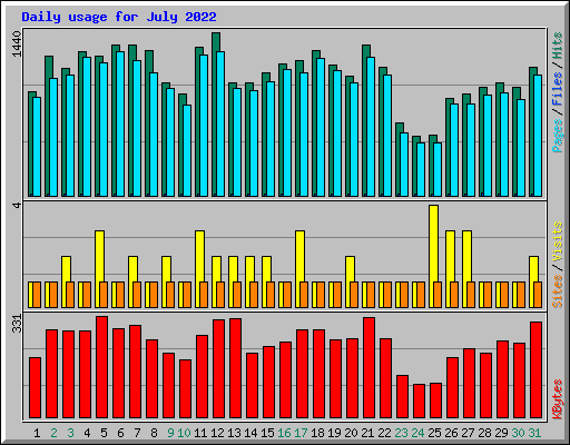 Daily usage for July 2022