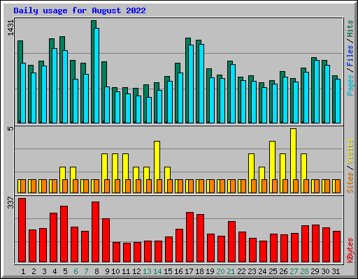 Daily usage for August 2022