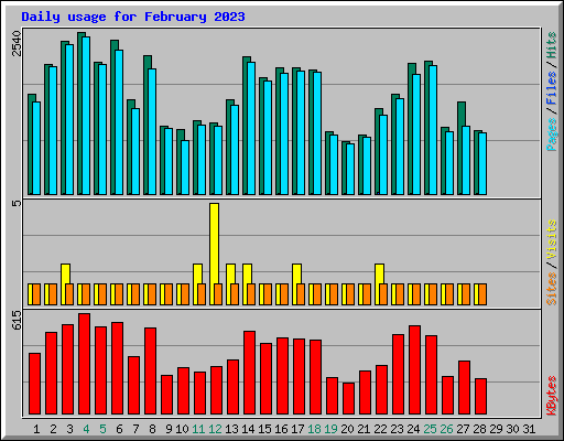 Daily usage for February 2023