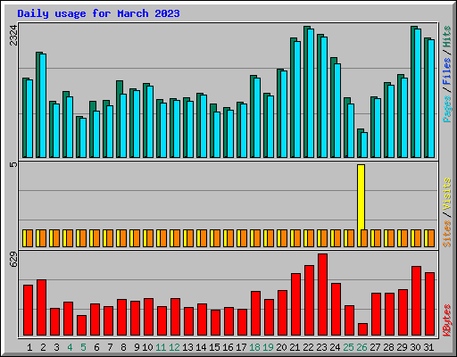 Daily usage for March 2023