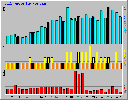 Daily usage for May 2023