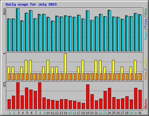 Daily usage for July 2023