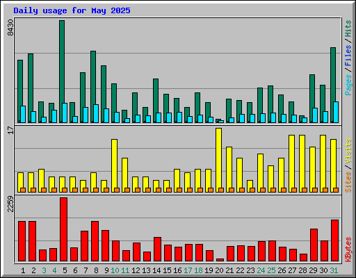 Daily usage for May 2025