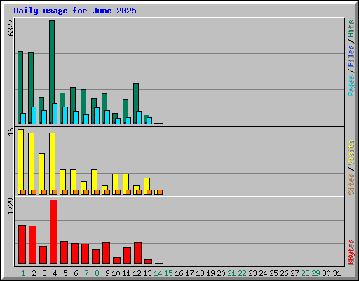 Daily usage for June 2025
