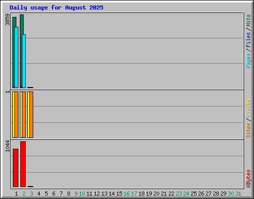 Daily usage for August 2025