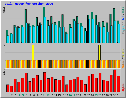 Daily usage for October 2025