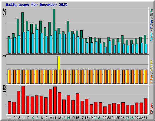 Daily usage for December 2025
