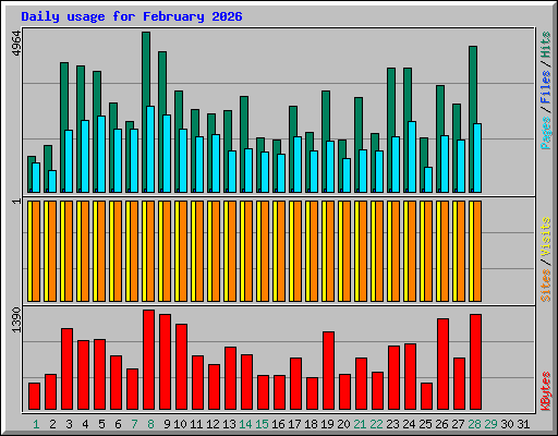 Daily usage for February 2026