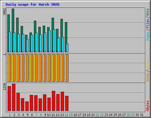 Daily usage for March 2026
