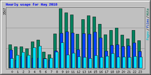 Hourly usage for May 2018