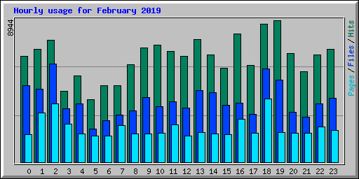 Hourly usage for February 2019