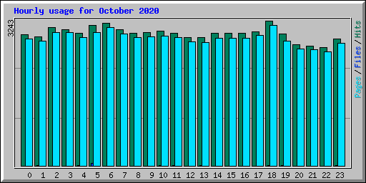 Hourly usage for October 2020