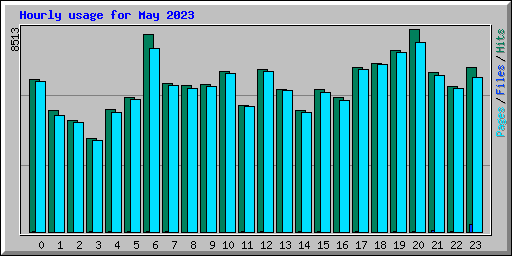 Hourly usage for May 2023