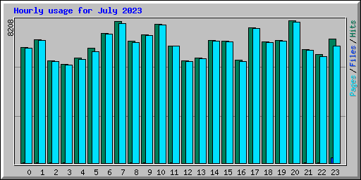Hourly usage for July 2023