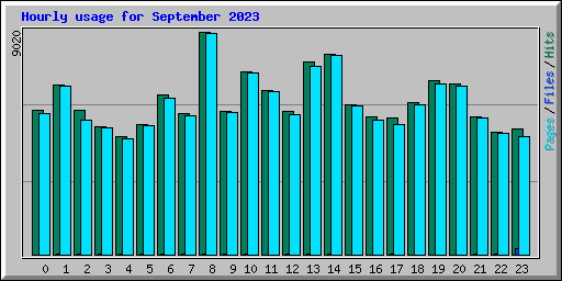 Hourly usage for September 2023